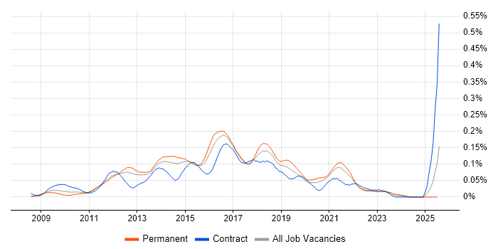 Job vacancy trend for Selenium Tester in the South East Job vacancy trend for Selenium Tester in the South East