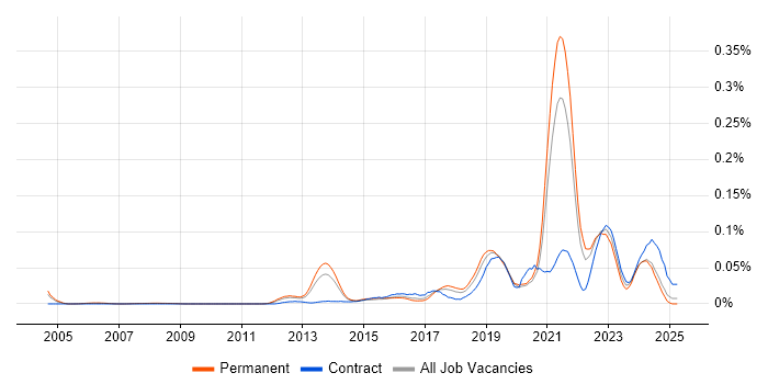 Job vacancy trend for Self-Awareness in the South East Job vacancy trend for Self-Awareness in the South East