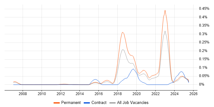 Job vacancy trend for Self-Driving Car in the South East Job vacancy trend for Self-Driving Car in the South East