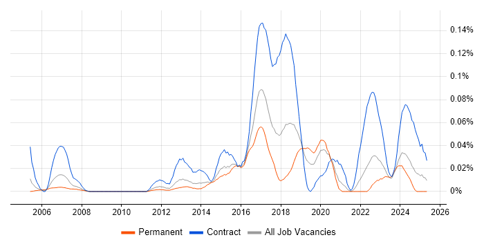Job vacancy trend for SELinux in the South East Job vacancy trend for SELinux in the South East