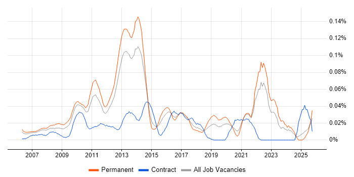 Semantic HTML job vacancy trend in the South East