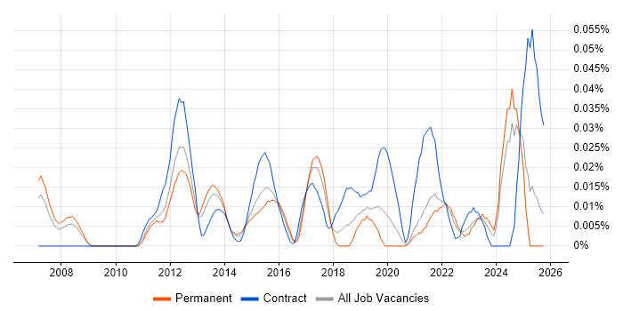 Semantic Layer job vacancy trend in the South East