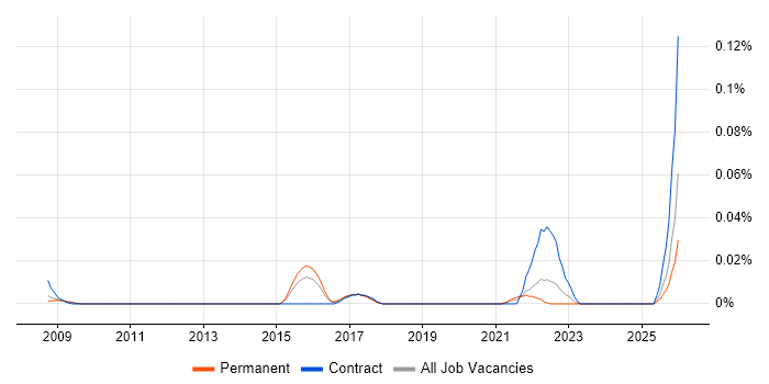 Semantic Search job vacancy trend in the South East