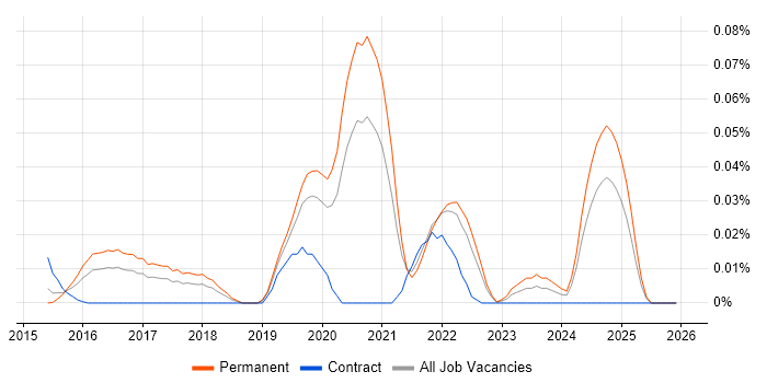 Semantic UI job vacancy trend in the South East