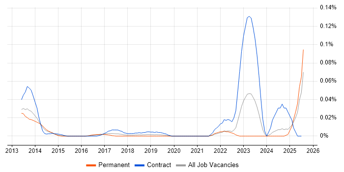 Job vacancy trend for SendGrid in the South East