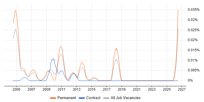 Senior ABAP Consultant job vacancy trend in the South East