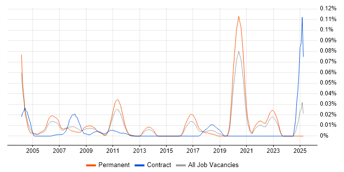 Job vacancy trend for Senior ABAP Developer in the South East Job vacancy trend for Senior ABAP Developer in the South East