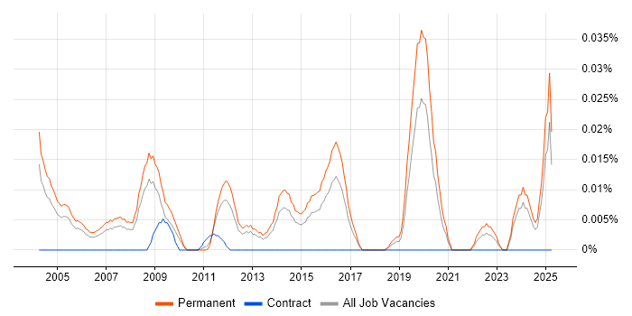 Job vacancy trend for Senior Account Executive in the South East Job vacancy trend for Senior Account Executive in the South East