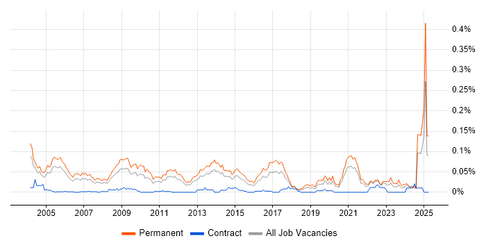 Job vacancy trend for Senior Account Manager in the South East Job vacancy trend for Senior Account Manager in the South East