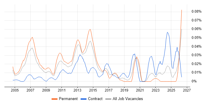 Senior Active Directory Engineer job vacancy trend in the South East