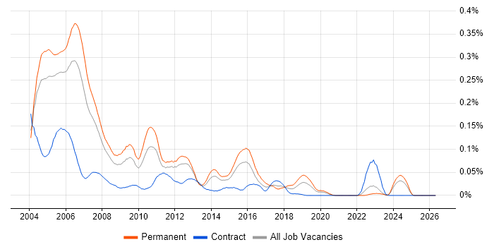Senior Analyst Programmer job vacancy trend in the South East