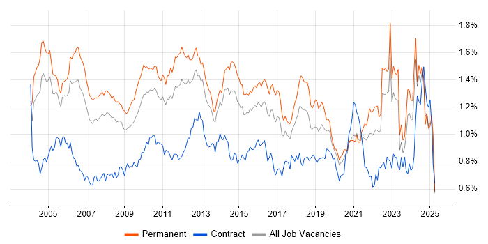 Job vacancy trend for Senior Analyst in the South East Job vacancy trend for Senior Analyst in the South East