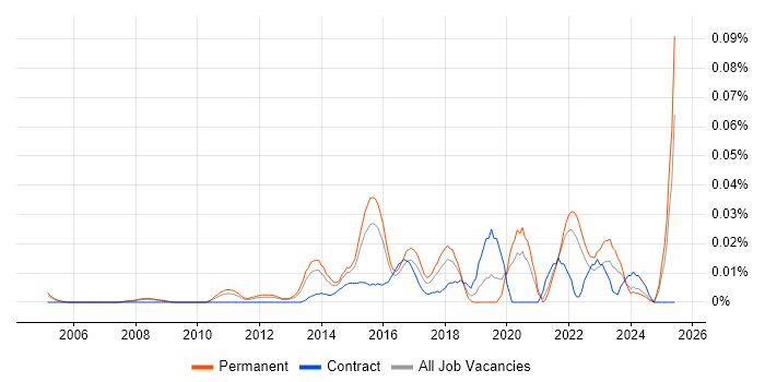 Job vacancy trend for Senior Analytics Manager in the South East