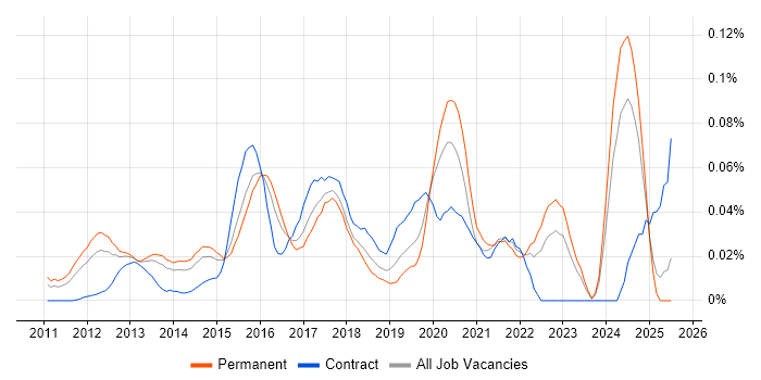 Job vacancy trend for Senior Android Developer in the South East Job vacancy trend for Senior Android Developer in the South East