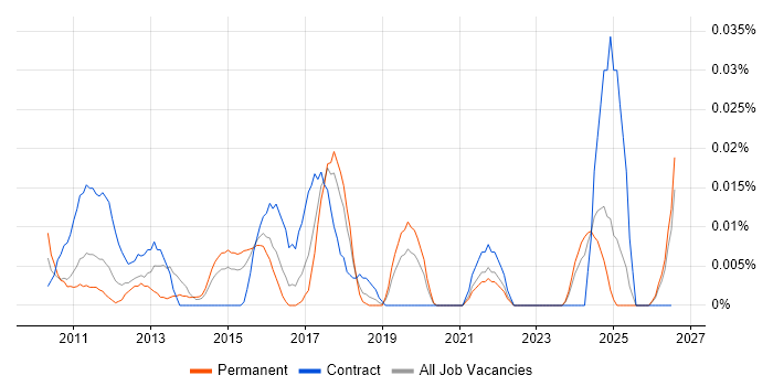 Senior Android Engineer job vacancy trend in the South East