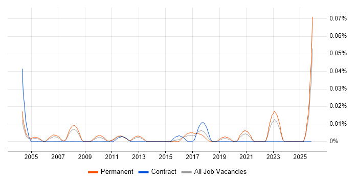 Senior Applications Analyst job vacancy trend in the South East