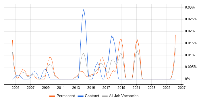 Senior Applications Designer job vacancy trend in the South East