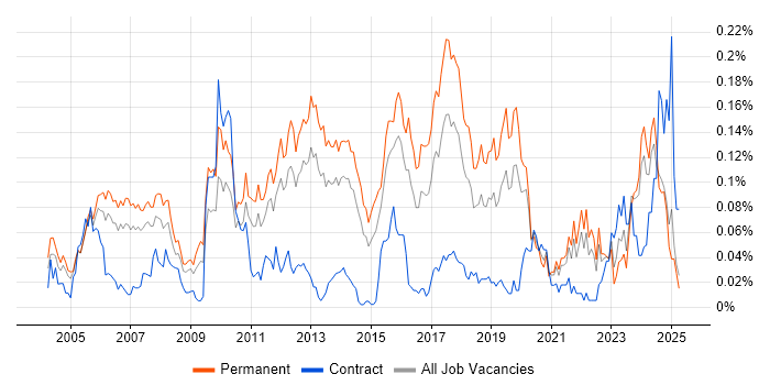 Job vacancy trend for Senior Applications Developer in the South East Job vacancy trend for Senior Applications Developer in the South East