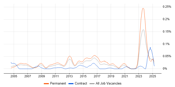 Job vacancy trend for Senior Applications Support Analyst in the South East Job vacancy trend for Senior Applications Support Analyst in the South East