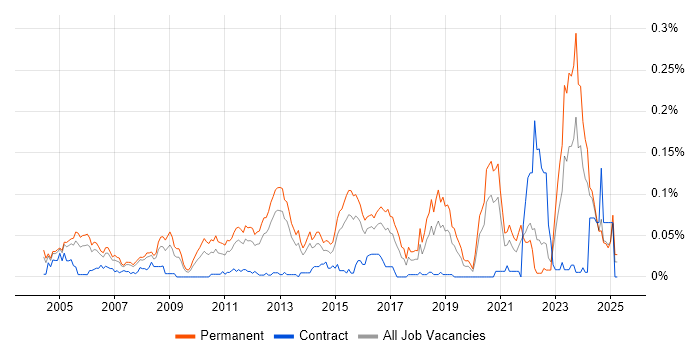 Job vacancy trend for Senior Applications Support in the South East Job vacancy trend for Senior Applications Support in the South East