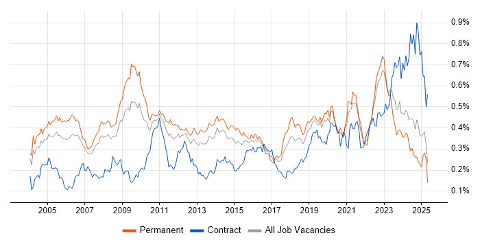 Job vacancy trend for Senior Architect in the South East Job vacancy trend for Senior Architect in the South East