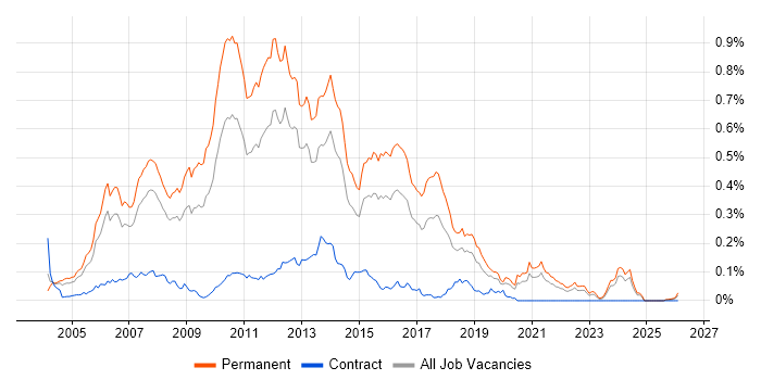 Senior ASP.NET Developer job vacancy trend in the South East
