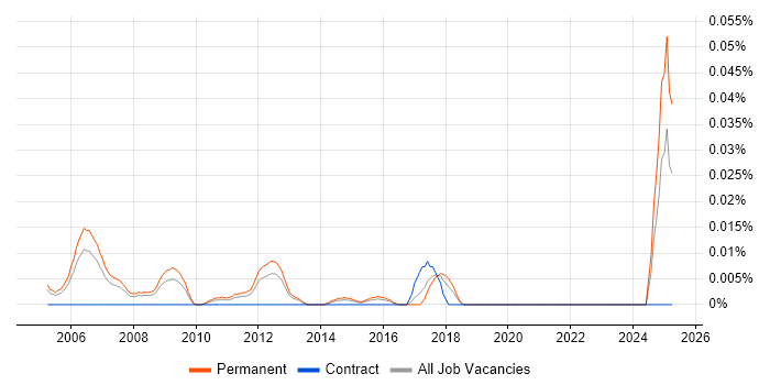 Job vacancy trend for Senior Audit Manager in the South East Job vacancy trend for Senior Audit Manager in the South East