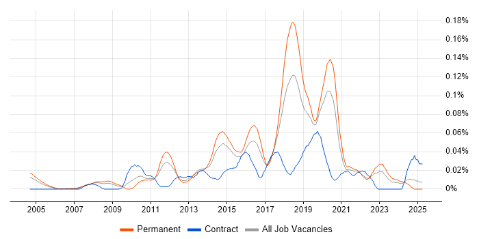 Job vacancy trend for Senior Automation Tester in the South East Job vacancy trend for Senior Automation Tester in the South East