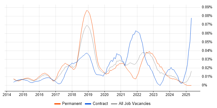Job vacancy trend for Senior AWS DevOps Engineer in the South East Job vacancy trend for Senior AWS DevOps Engineer in the South East