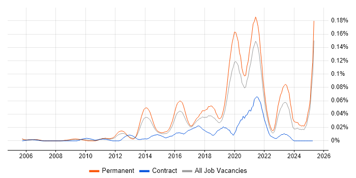 Job vacancy trend for Senior Backend Developer in the South East Job vacancy trend for Senior Backend Developer in the South East