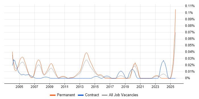 Senior Bid Manager job vacancy trend in the South East Senior Bid Manager job vacancy trend in the South East