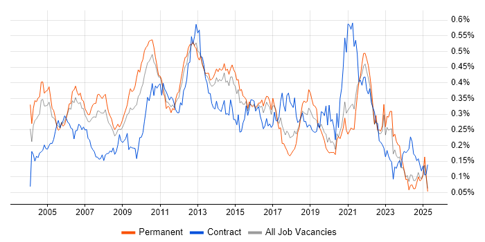 Job vacancy trend for Senior Business Analyst in the South East Job vacancy trend for Senior Business Analyst in the South East