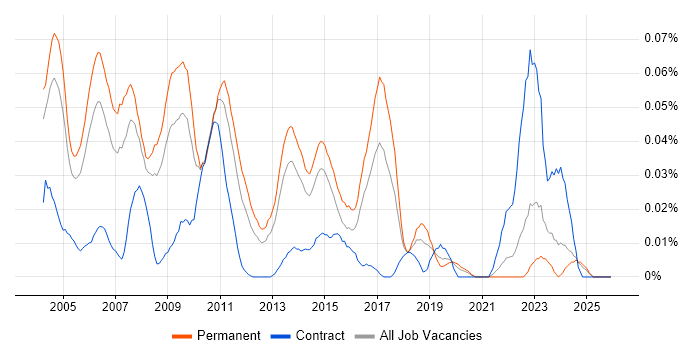 Senior Business Consultant job vacancy trend in the South East