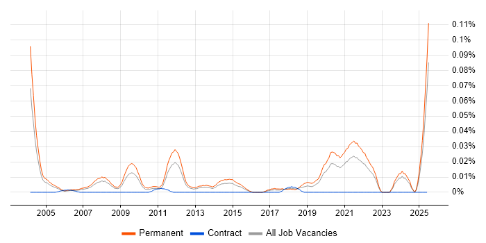 Job vacancy trend for Senior Business Development Manager in the South East Job vacancy trend for Senior Business Development Manager in the South East