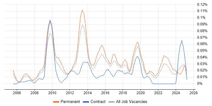Job vacancy trend for Senior Business Intelligence Analyst in the South East Job vacancy trend for Senior Business Intelligence Analyst in the South East