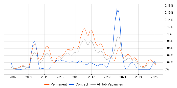 Job vacancy trend for Senior Business Intelligence Developer in the South East Job vacancy trend for Senior Business Intelligence Developer in the South East