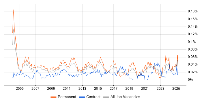 Job vacancy trend for Senior Business Manager in the South East Job vacancy trend for Senior Business Manager in the South East