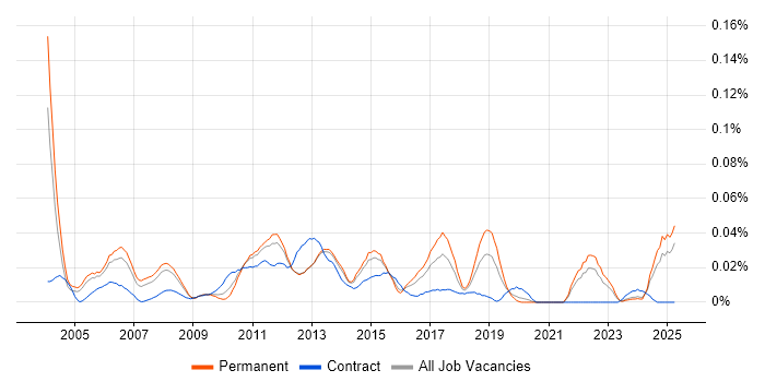 Job vacancy trend for Senior Business Systems Analyst in the South East Job vacancy trend for Senior Business Systems Analyst in the South East