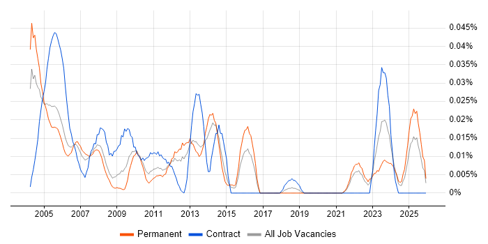 Senior Buyer job vacancy trend in the South East