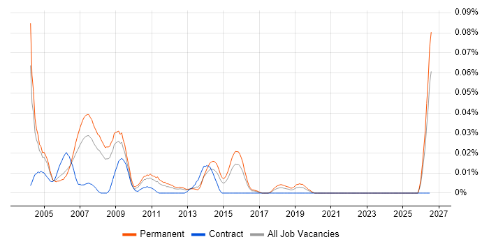 Senior C++ Programmer job vacancy trend in the South East