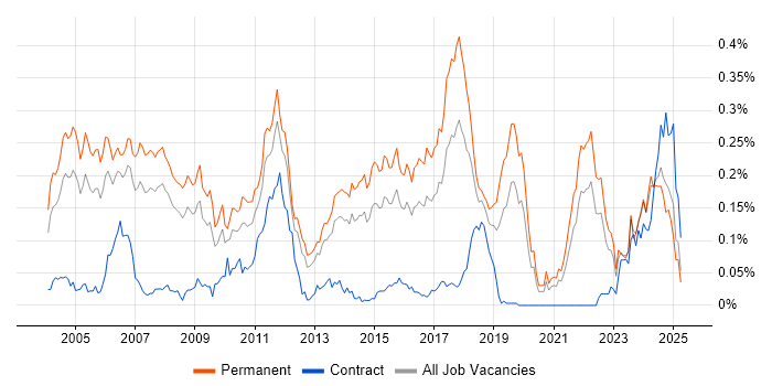 Job vacancy trend for Senior C++ Software Engineer in the South East Job vacancy trend for Senior C++ Software Engineer in the South East