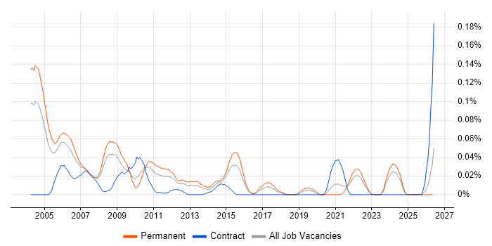 Senior C Developer job vacancy trend in the South East