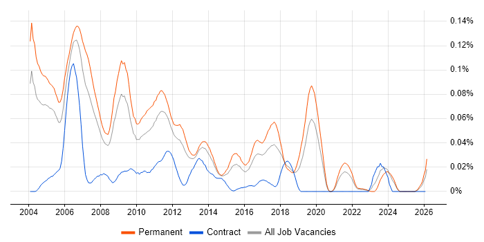 Senior C Software Engineer job vacancy trend in the South East
