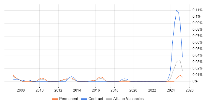Job vacancy trend for Senior Category Manager in the South East Job vacancy trend for Senior Category Manager in the South East