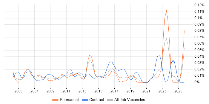 Senior Change Manager job vacancy trend in the South East