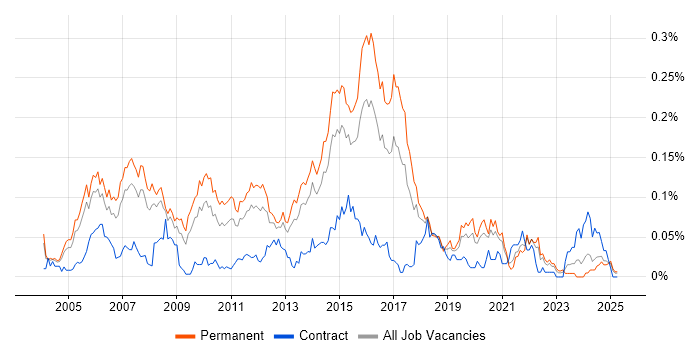 Job vacancy trend for Senior Cisco Engineer in the South East Job vacancy trend for Senior Cisco Engineer in the South East