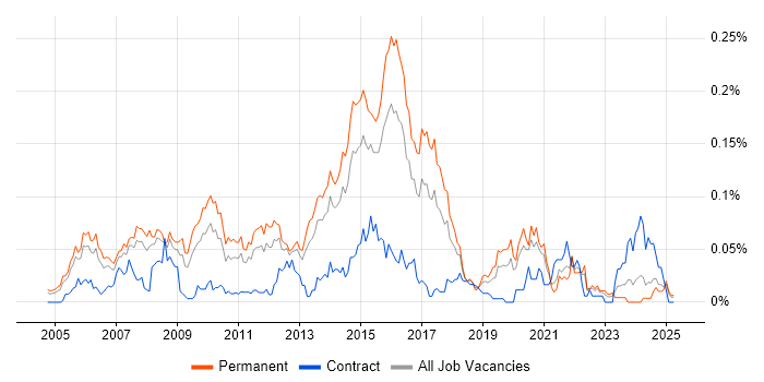 Job vacancy trend for Senior Cisco Network Engineer in the South East Job vacancy trend for Senior Cisco Network Engineer in the South East