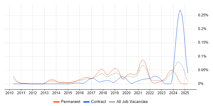 Job vacancy trend for Senior Cloud Architect in the South East Job vacancy trend for Senior Cloud Architect in the South East