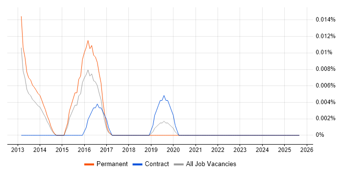 Senior CloudOps Engineer job vacancy trend in the South East