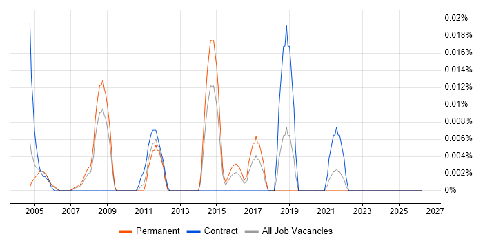 Senior COBOL Developer job vacancy trend in the South East